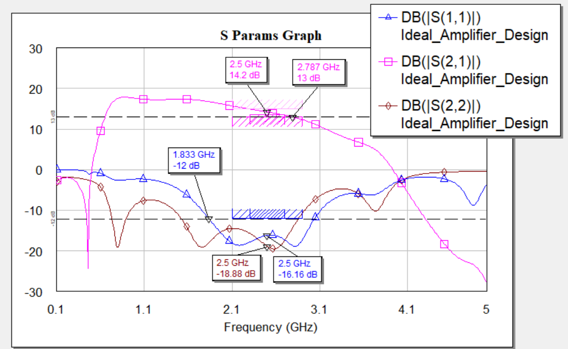 Microwave LNA Simulation